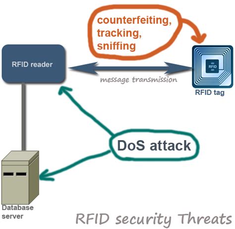 list some of the security concerns of an rfid system|problems with rfid.